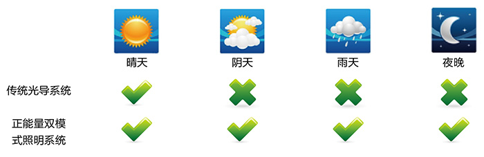 正能量導(dǎo)光管采光系統(tǒng)，適配各種天氣